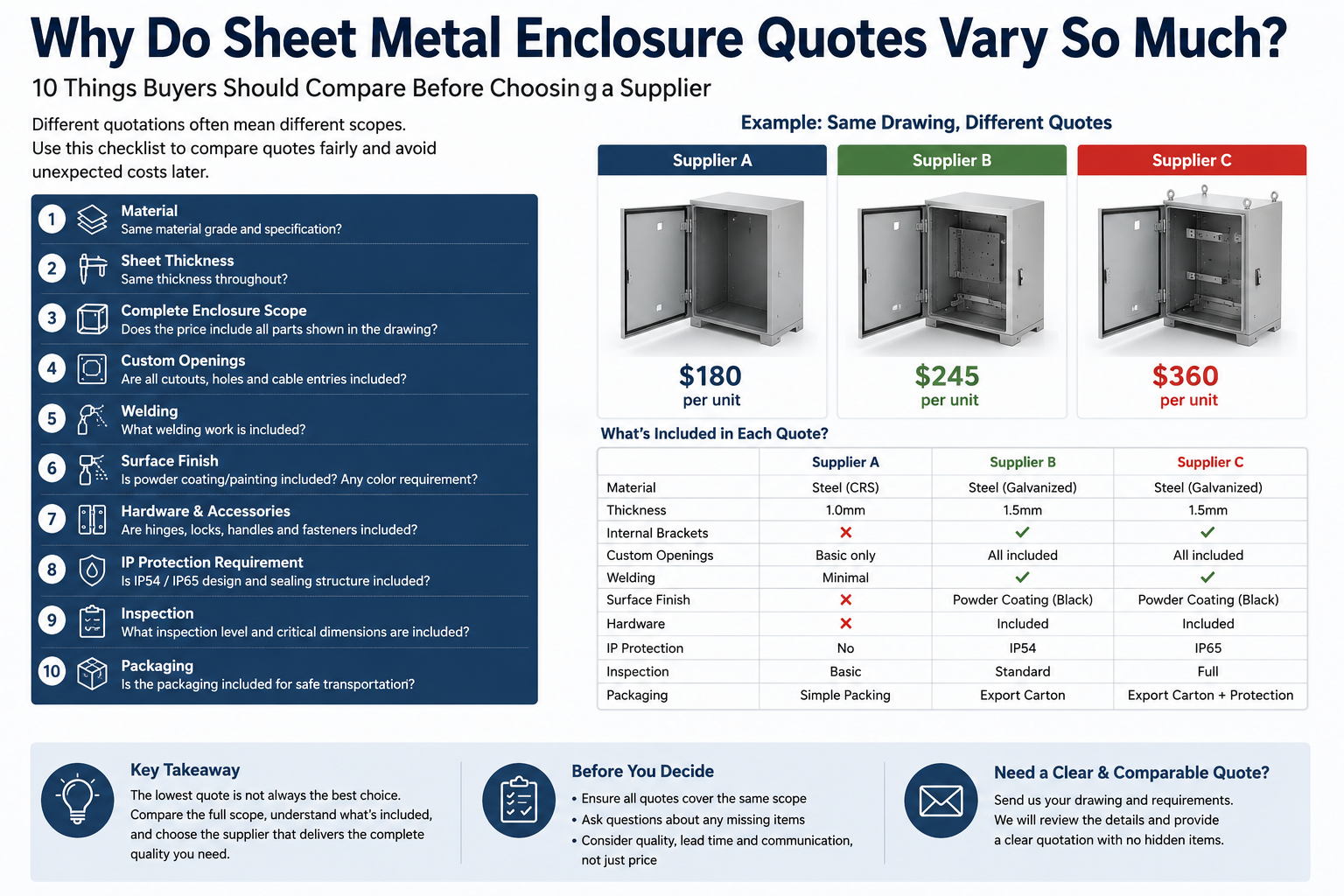 Why Do Sheet Metal Enclosure Quotes Vary So Much? 10 Things Buyers Should Compare