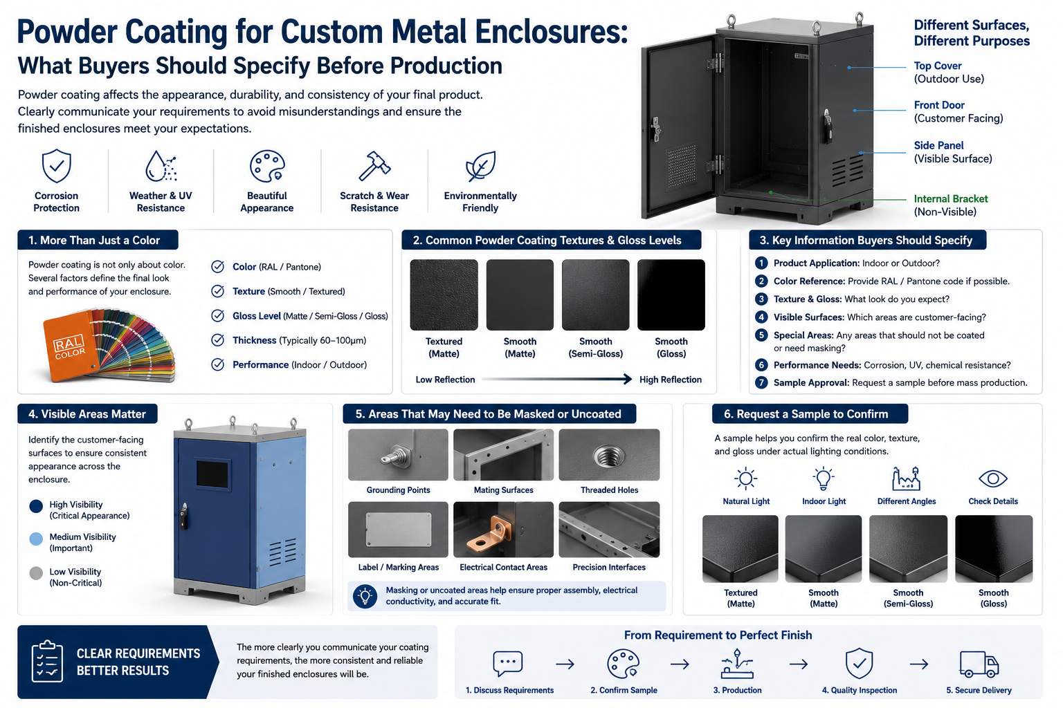 Powder Coating for Custom Metal Enclosures: What Buyers Should Specify Before Production